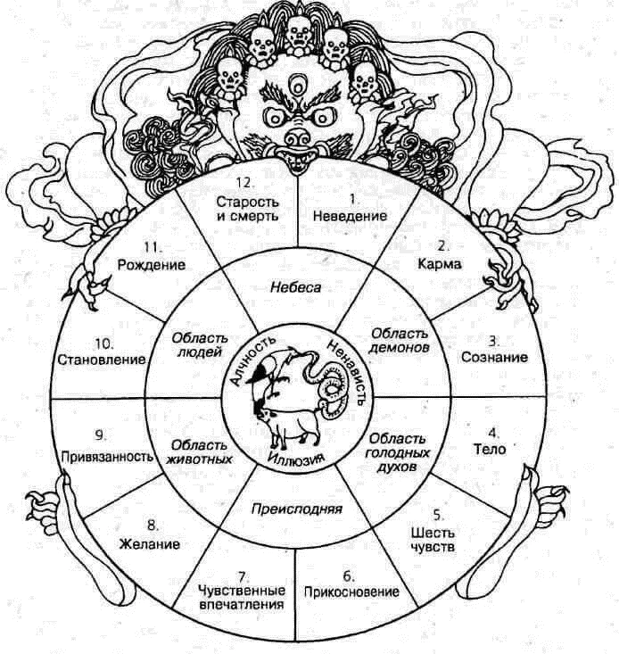 Ещё одно изображение колеса Сансары Фото из открытого доступа