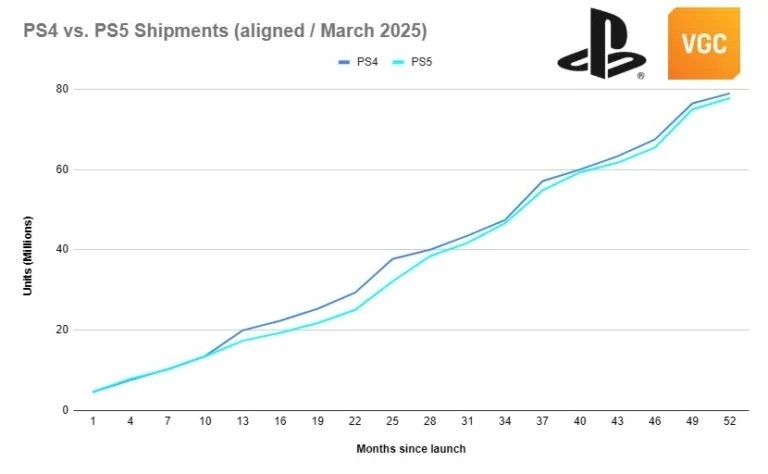    PlayStation 5 на коне, PlayStation 4 всё ещё впереди. Главное из отчёта Sony