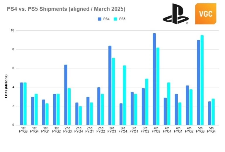    PlayStation 5 на коне, PlayStation 4 всё ещё впереди. Главное из отчёта Sony