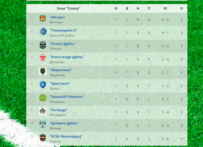 Турнирная таблица нашей зоны после первого тура