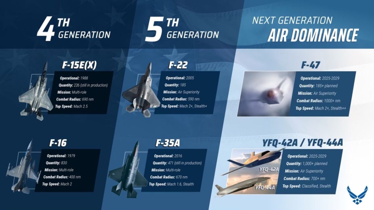 1800 км - американский истребитель следующего поколения F-47 превосходит F-35 и F-22 по радиусу действия - в США постепенно раскрывают характеристики и показатели F-47. Фото ВВС США