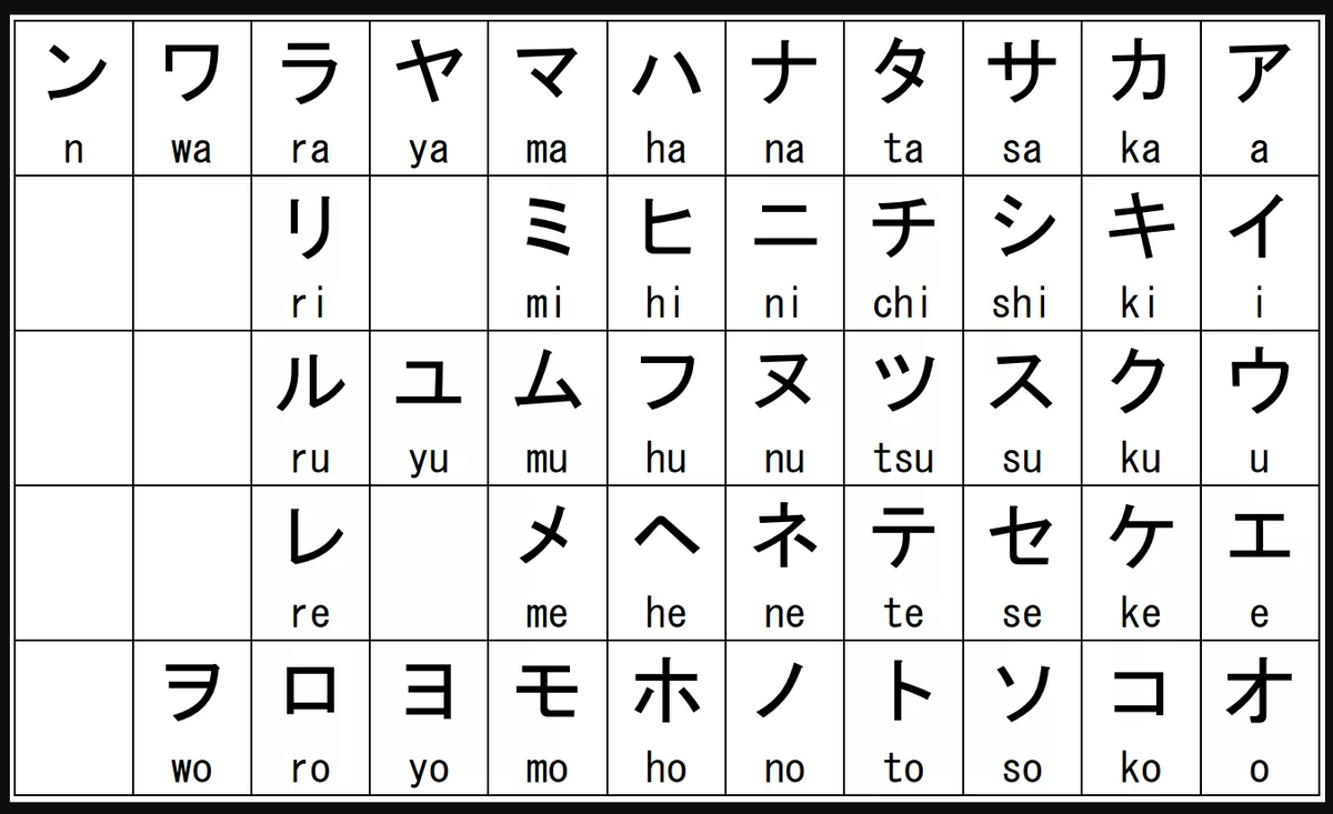 Слога Катаканы, записанные ромадзи
