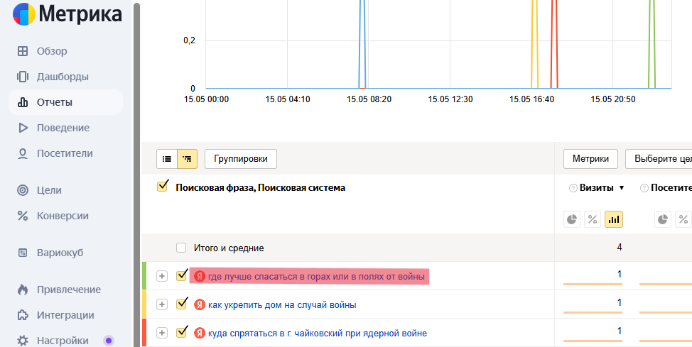 Скрин запроса с яндекс Метрики