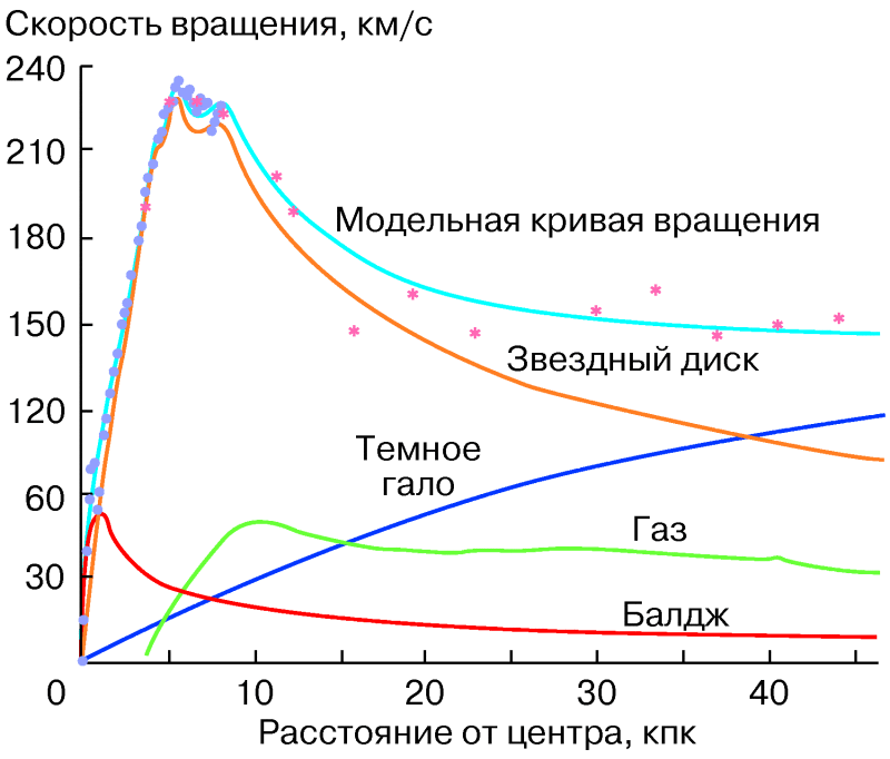 График анизотропии вращения галактик.