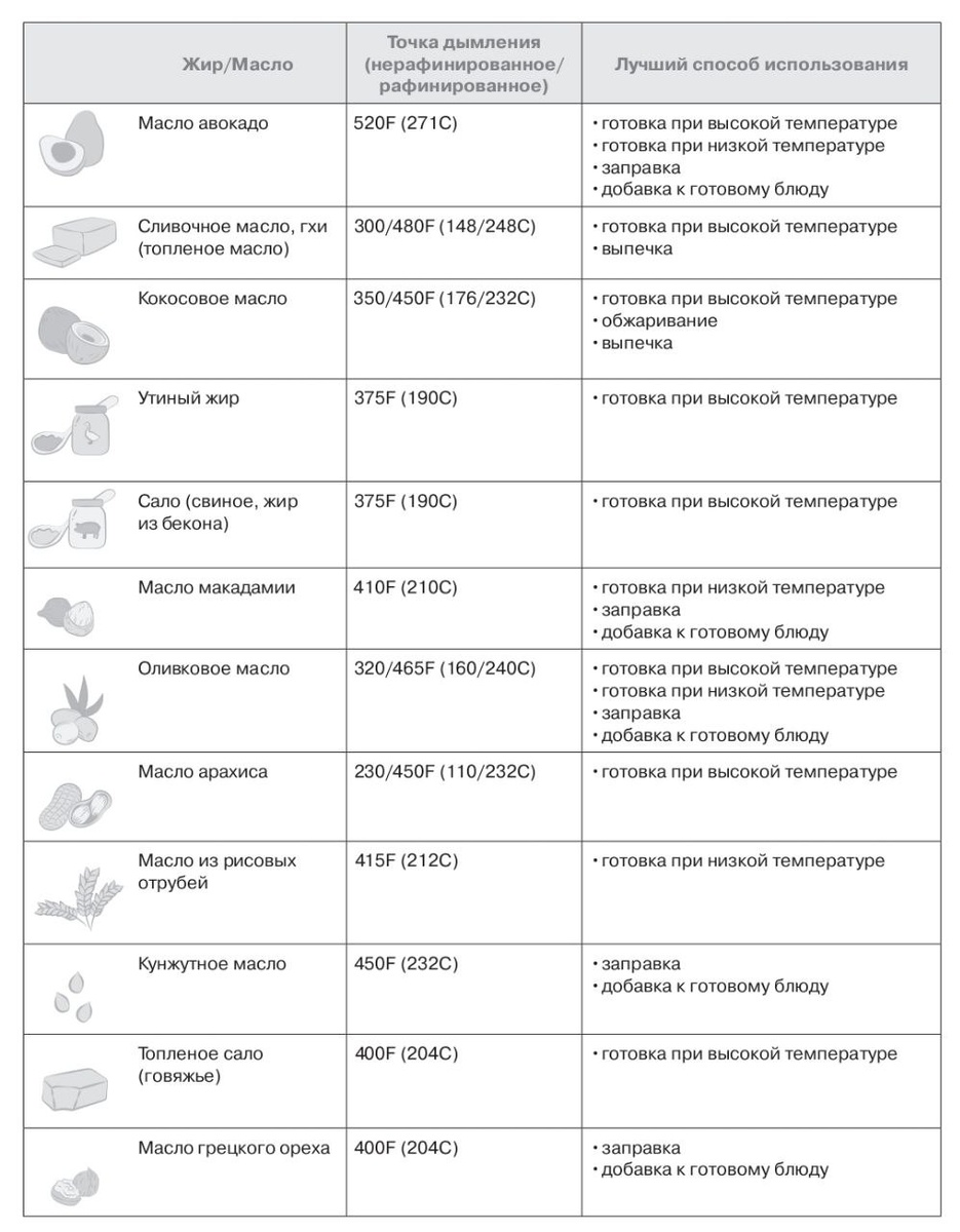 Информация из книги Бена Гринфилда "Биохакинг без границ"