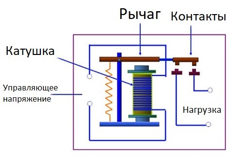 Устройство реле и контактора