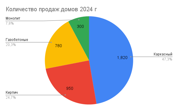В секторах диаграммы указан абсолютный показатель в количестве