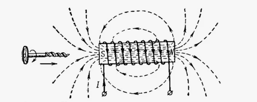 Магнитное поле катушки