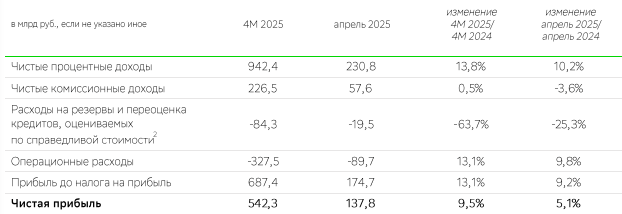 Сбербанк отчет за апрель 2025 года
