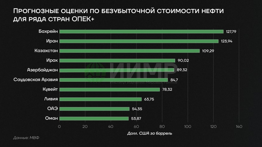 Прогнозные оценки безубыточности стоимости нефти для ряда стран ОПЕК+ Источник: worldmarketstudies.ru