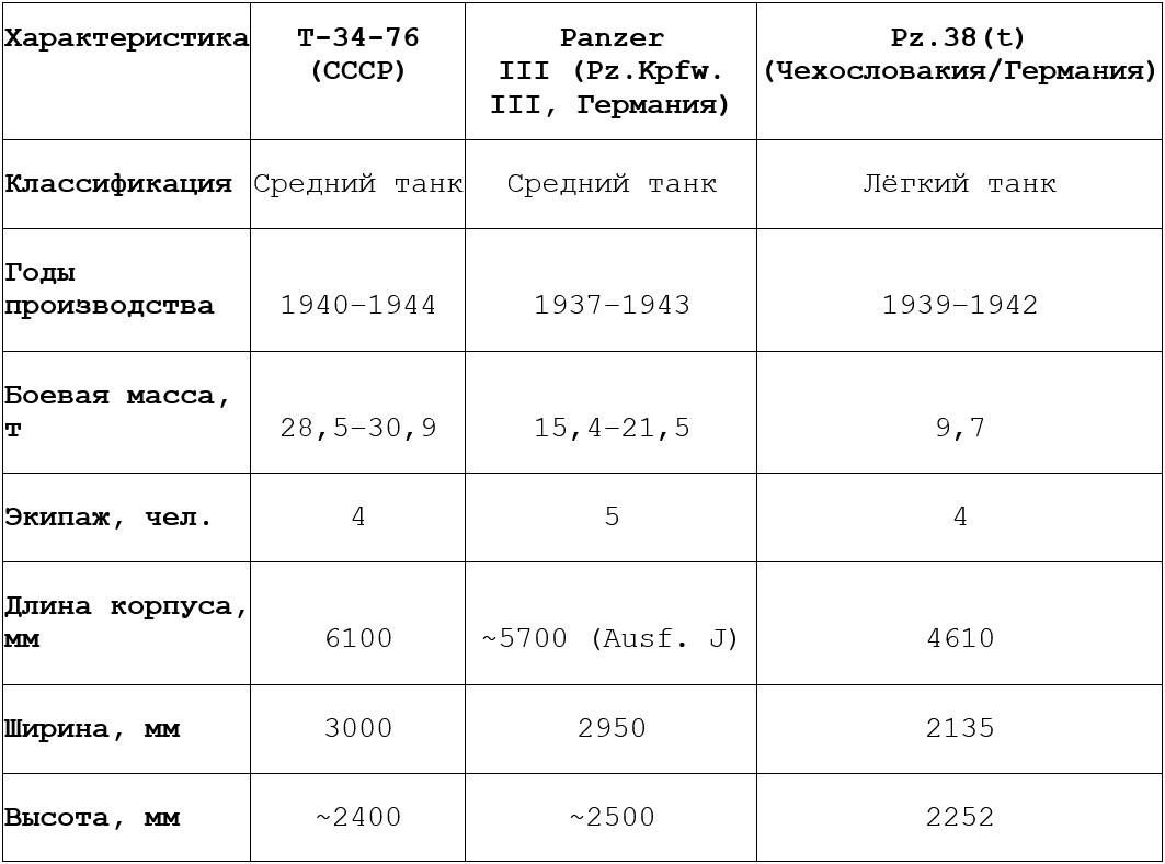 Сравнительная таблица тактико-технических характеристик танков «Тигр I», Т-34-76 и КВ-1С