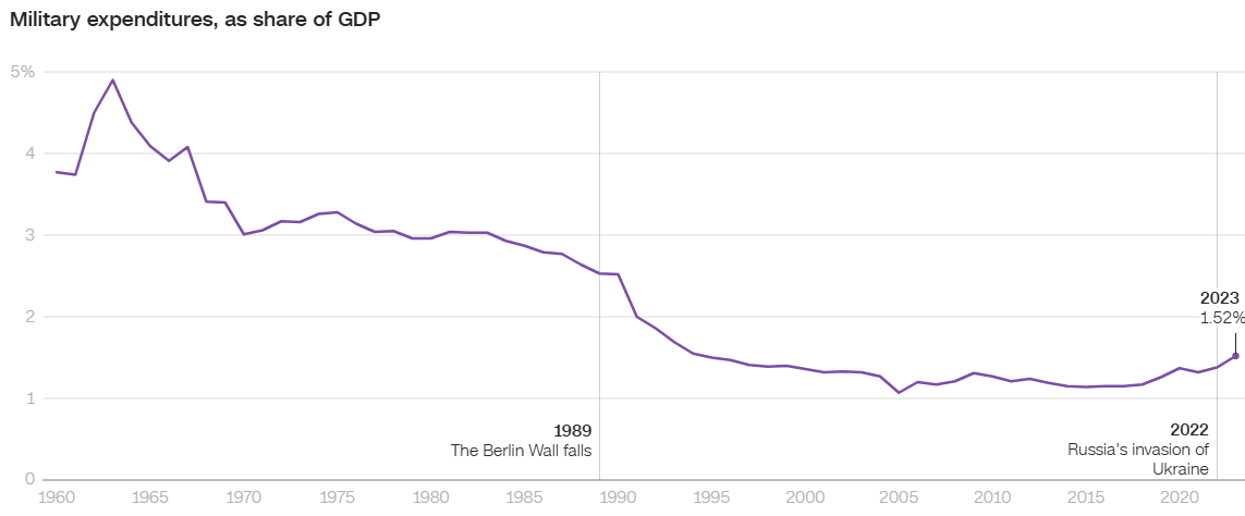 Доля военных трат от ВВП Германии, график © Public domain / CNN