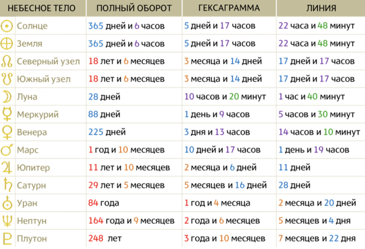 скорость движения планет