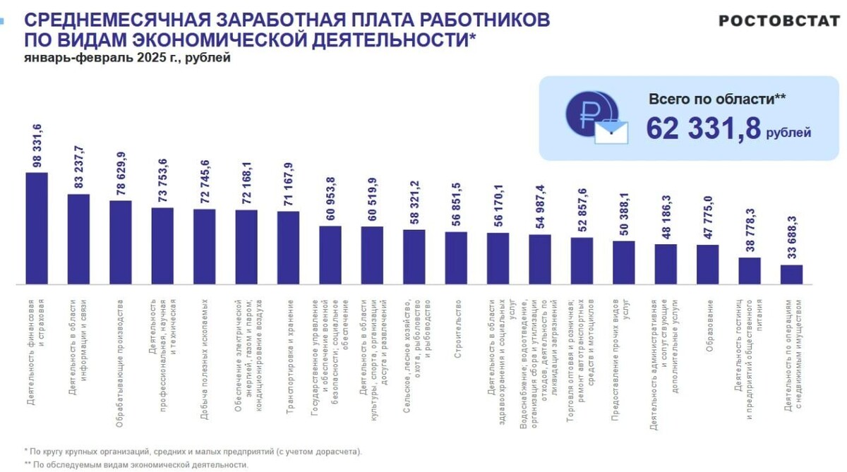     Источник: Ростовстат