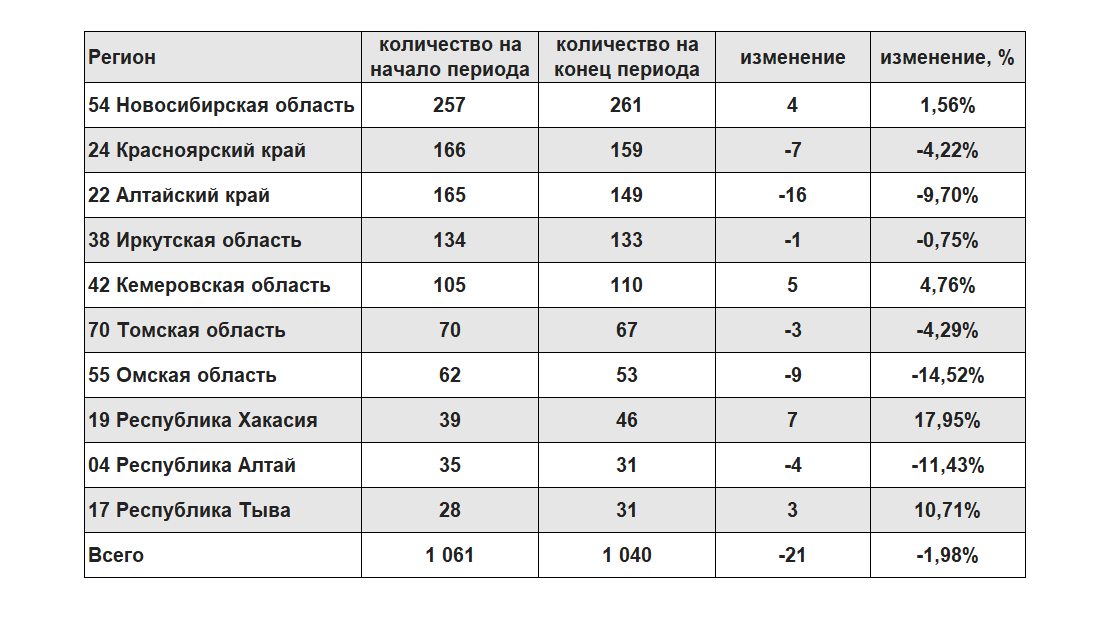    Количество организаций СФО, которые ведут розничную торговлю пивом в специализированных магазинах. Данные: «Контур. Фокус»