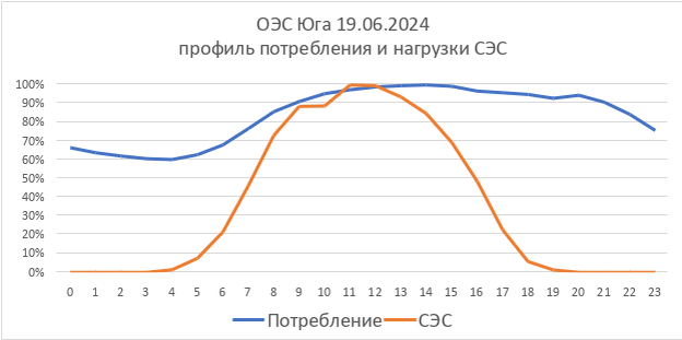 ОЭС Юга 19.06.2024 - профиль потребления и нагрузки СЭС
