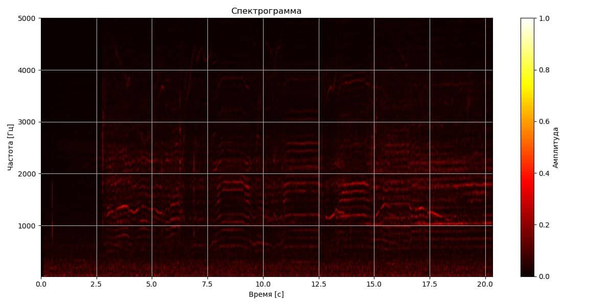    Спектрограмма является частотно-временным графиком, где третья координата (амплитуда) передается через колориметрическую шкалу. На графике отчетливо видны доминирующие рабочие частоты двигателей коптера, а также гармоники – кратные частоты базовой частоты. Стоит отметить, что каждому звуковому профилю полета конкретной модели коптера (взлет, поворот, снижение, зависание в точке) будет соответствовать уникальная спектрограмма / © Вячеслав Иванов, пресс-служба РТУ МИРЭА