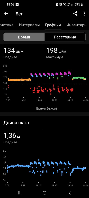 на графике хорошо видно, что на последних отрезках усталость взяла своё - каденс выше, шаг короче.