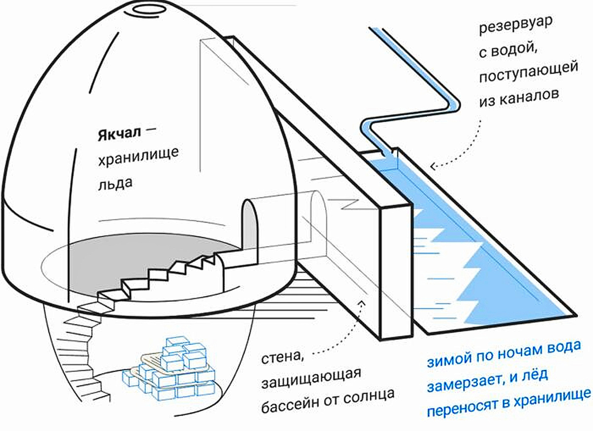 Яхчал — это не просто подземная яма, а настоящий холодильник испарительного типа