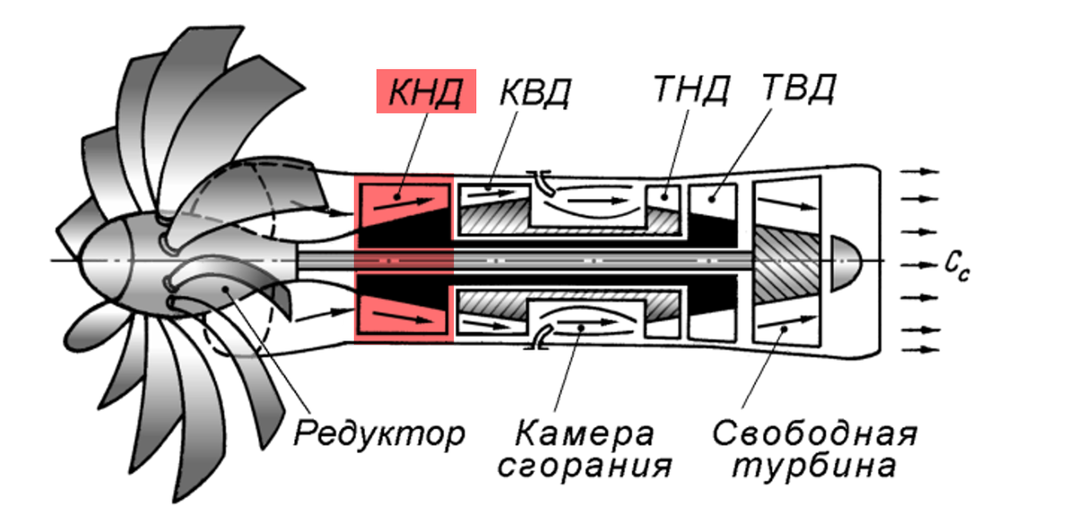 Рисунок 1 – Пример установки КНД в газотурбинную цепь
