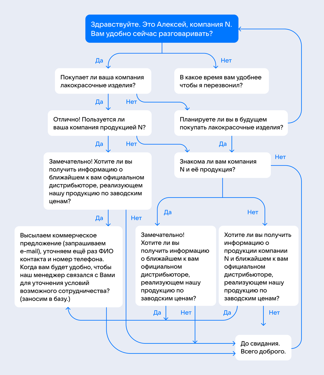 Скрипт продаж похож на разветвлённую схему из реплик сотрудника и возможных ответов клиента