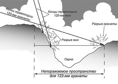 Преимущество артмины перед снарядом, наглядно.