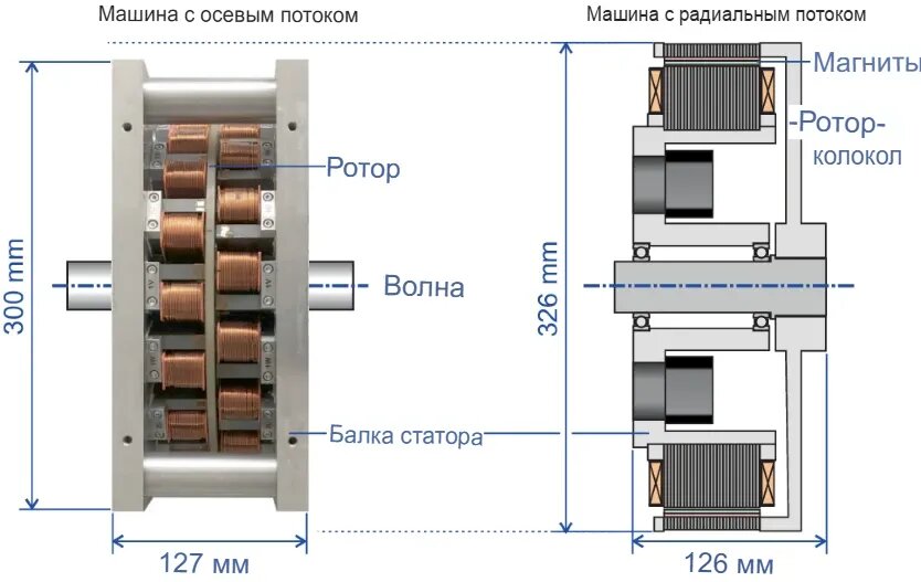 Вот, чем отличаются осевая и радиальная электромашины с постоянными магнитами. (ИИ перевел почему-то ось как волну, ну, да что с него взять)
