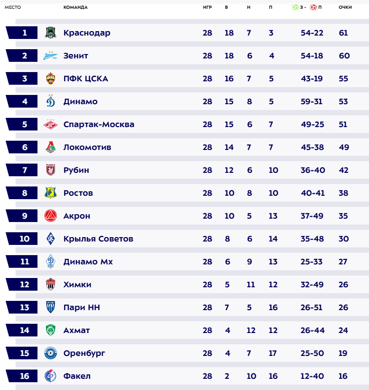 Турнирная таблица РПЛ. Источник: официальный сайт МИР РПЛ