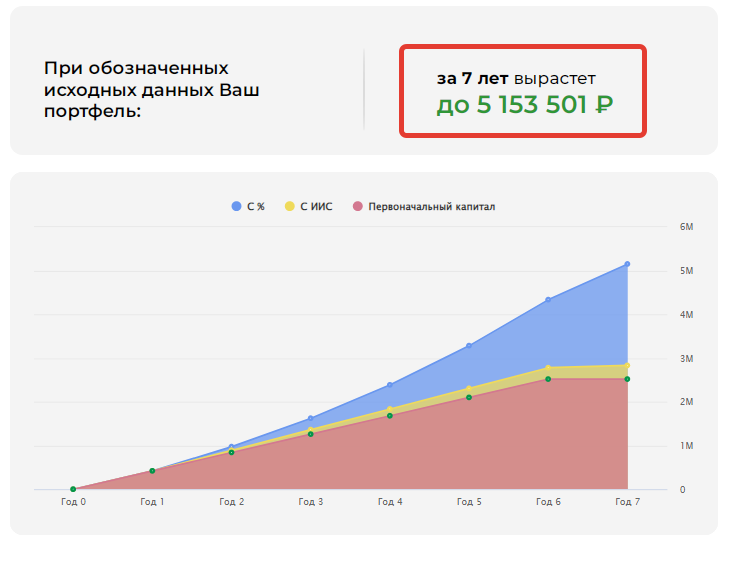 Динамика роста капитала за 7 лет. Красным показано, сколько будет вложено за 7 лет, синим — прирост капитала за счет инвестиций.