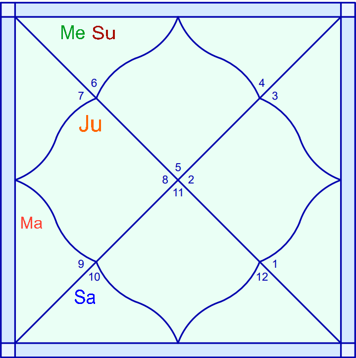 Если анализировать 5 Бхава, это рождение детей, то сначала будет рождение, а потом аборт, потому что Мангала и Шани отменят положительный результат. Гороскоп в Южном стиле будет ниже: