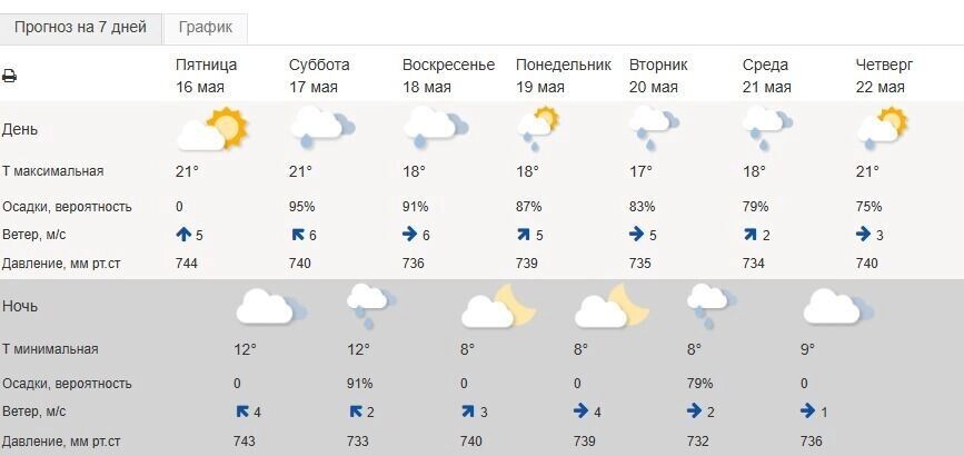     Источник: Гидрометцентр России