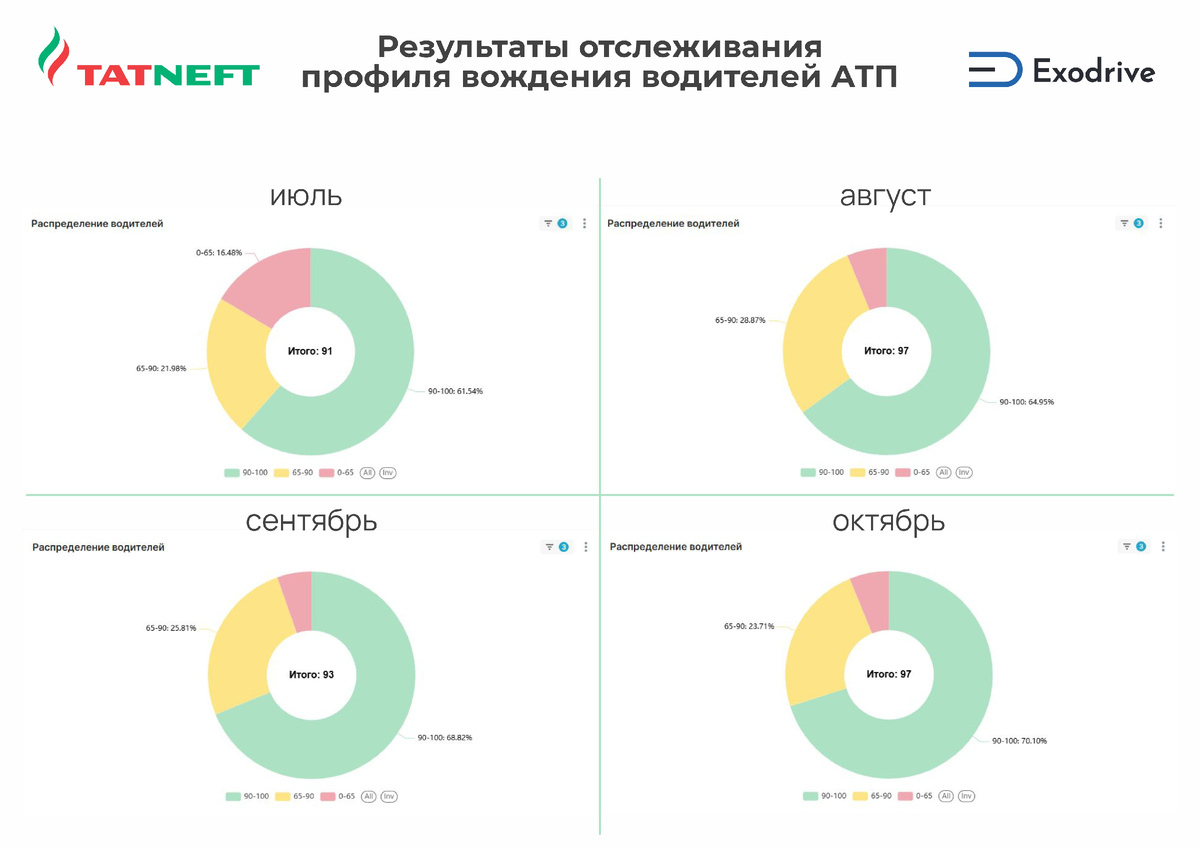 Скоринг водителей из тестовой группы