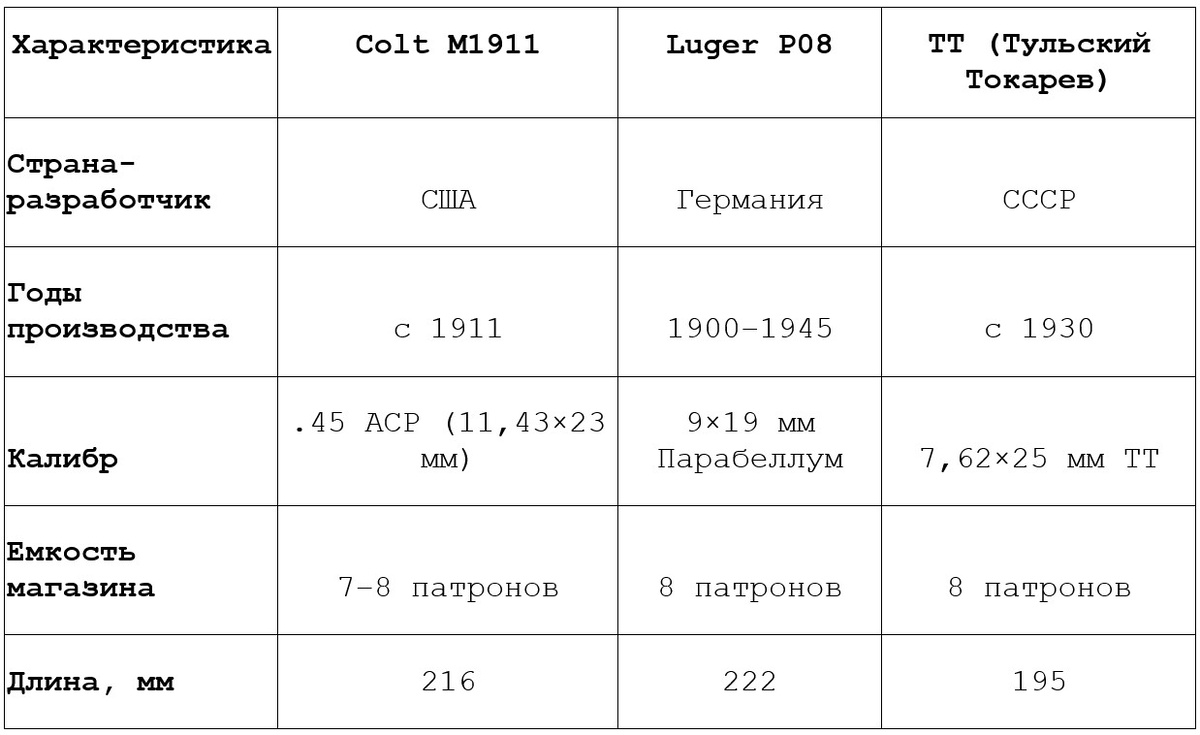 Сравнительная таблица ТТХ: Кольт 1911, Люгер P08, ТТ