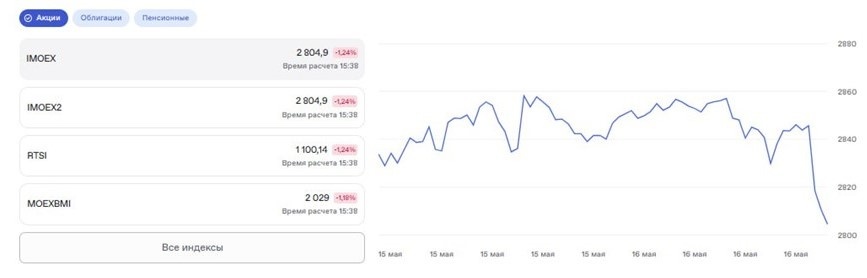    Автор фото: moex.com