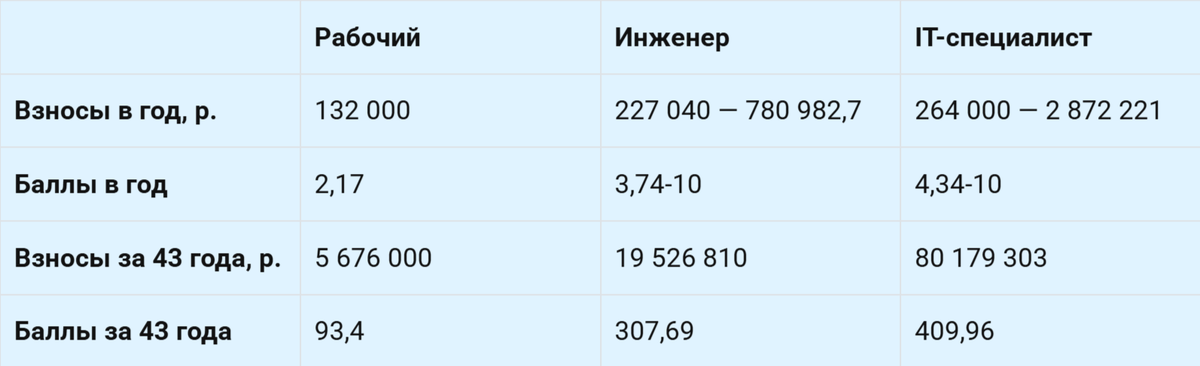 Сколько отчислений делают работники за годы работы и сколько баллов им начислят