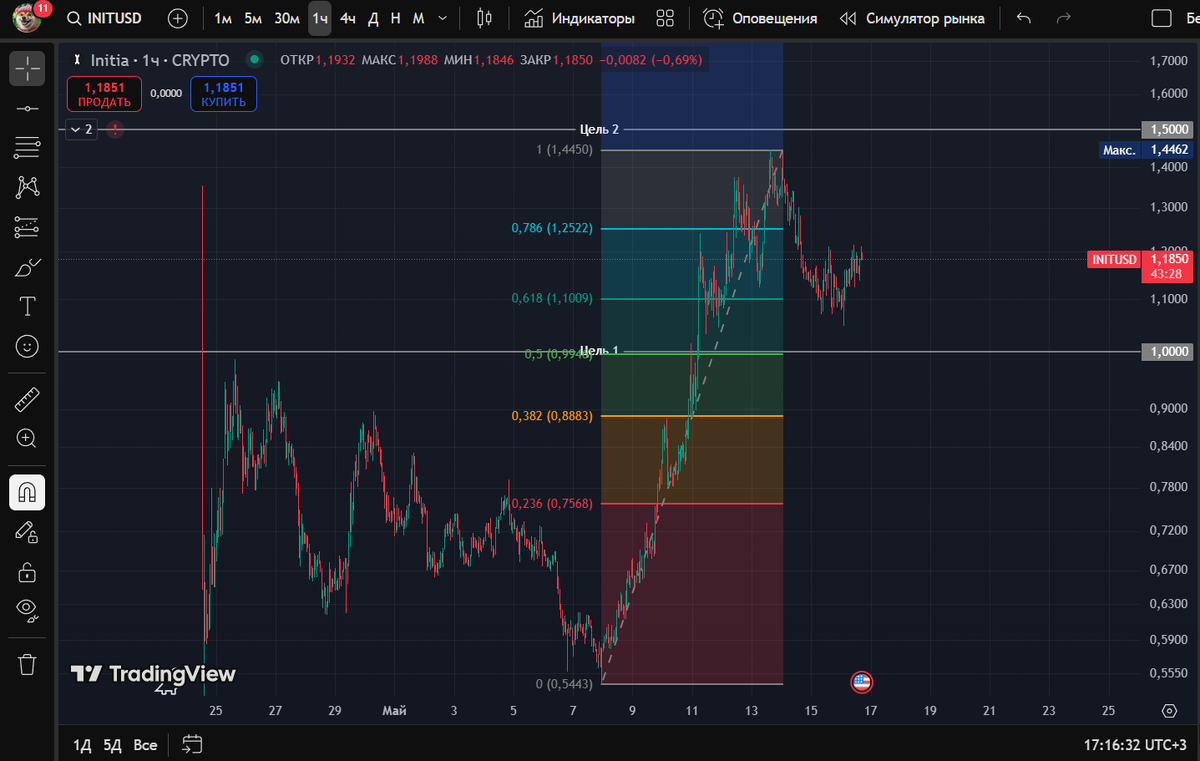 График токена INIT