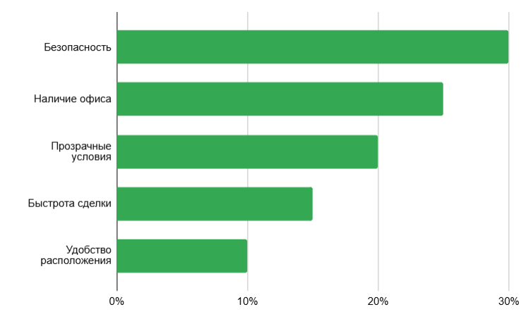 Критерии выбора криптообменника в Москве