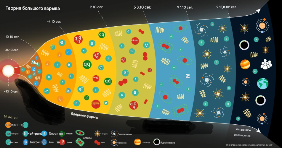 Схема формирования материи