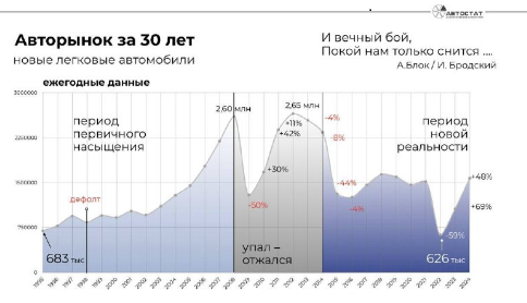 Авторынок новых автомобилей РФ. Данные АА Автостат 