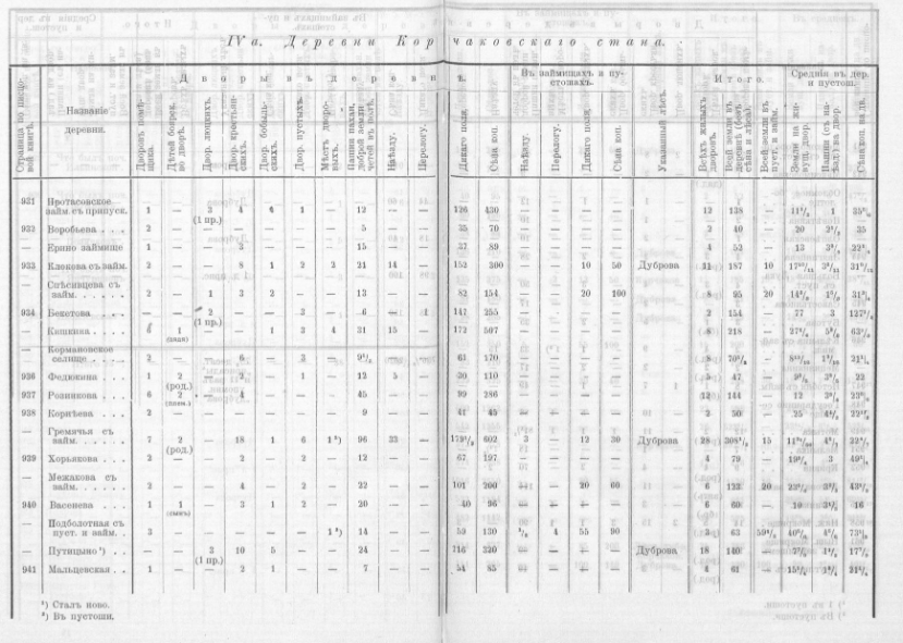 Деревни. Корчаковский стан.