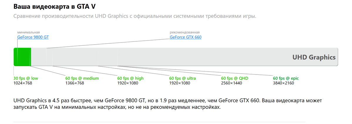 Около 30 FPS будет в GTA 5
