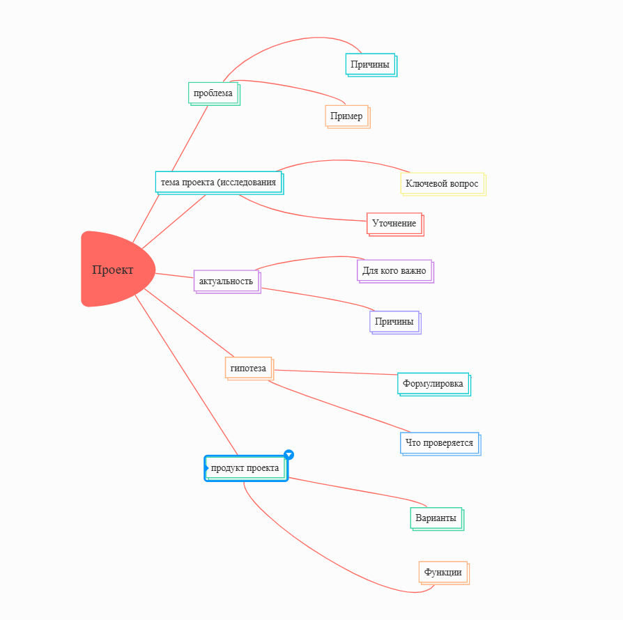  схема движения к замыслу проекта от проблемы к продукту проекта