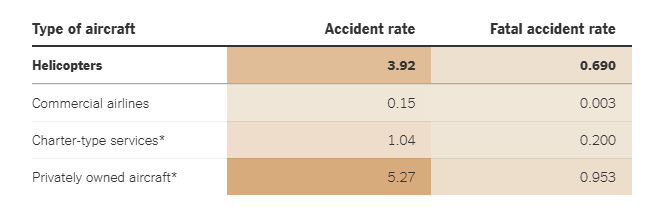 * Включает небольшую долю полетов на вертолетах. Источник: NTSB; U.S. Helicopter Safety Team. The New York Times
