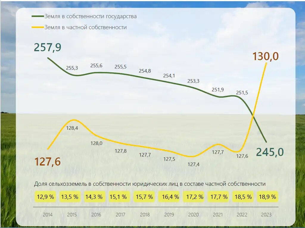 Структура форм собственности сельскохозяйственной земли с 2014 по 2023 год, источник: BEFL