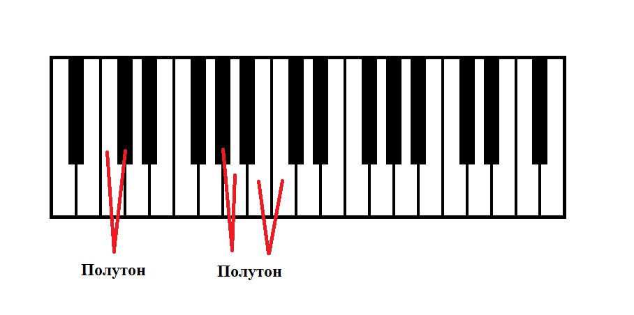 Полутоны на фортепианной клавиатуре