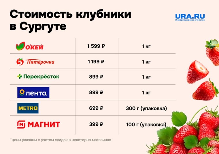 Цены указаны с учетом скидок
Фото: URA.RU