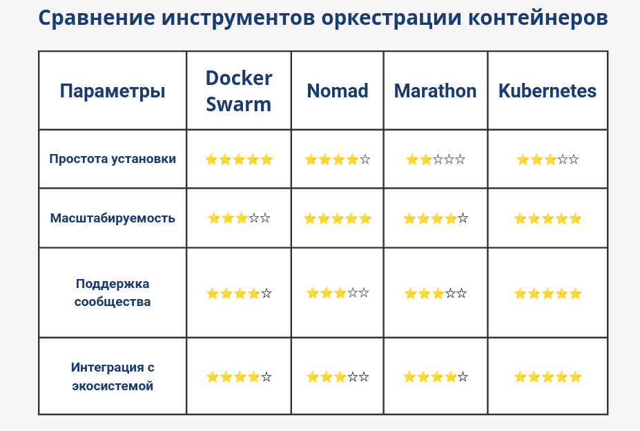 Сравнение популярных инструментов оркестрации контейнеров: Docker Swarm, Nomad, Marathon и Kubernetes.