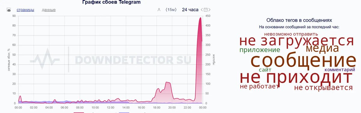    Фото: скриншот сервиса Downdetector