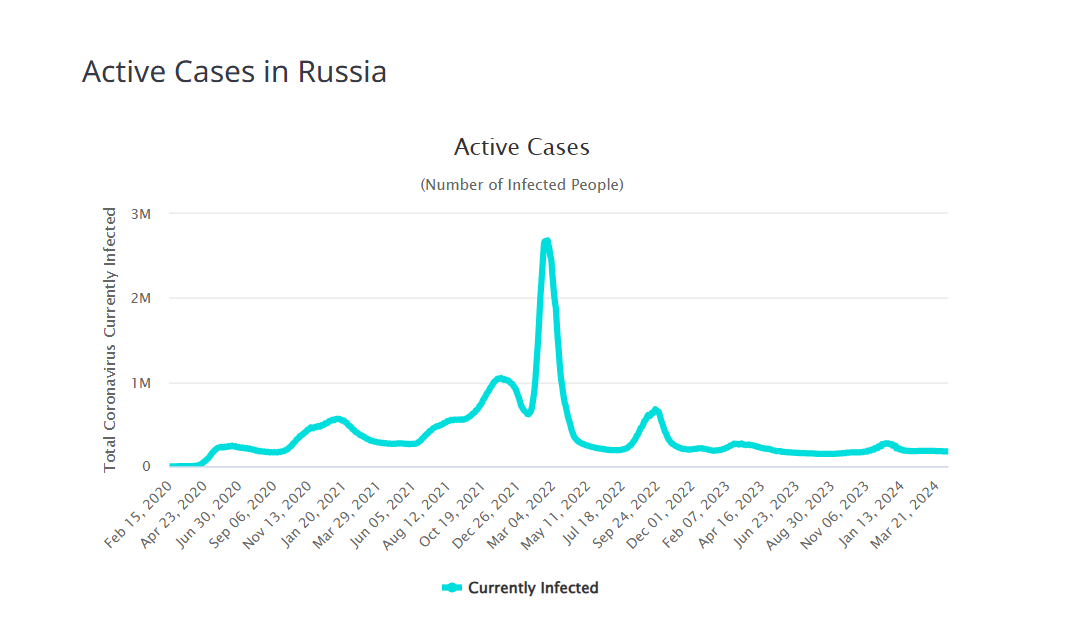 Динамика численности случаев ковида по месяцам в РФ