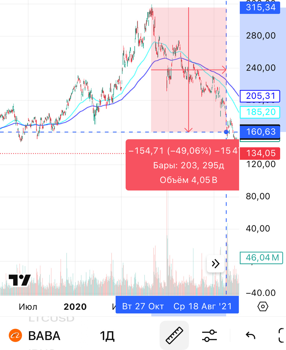 Рисунок 1 - График акций BABA